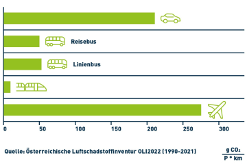 CO2-Verbrauch von Busreisen